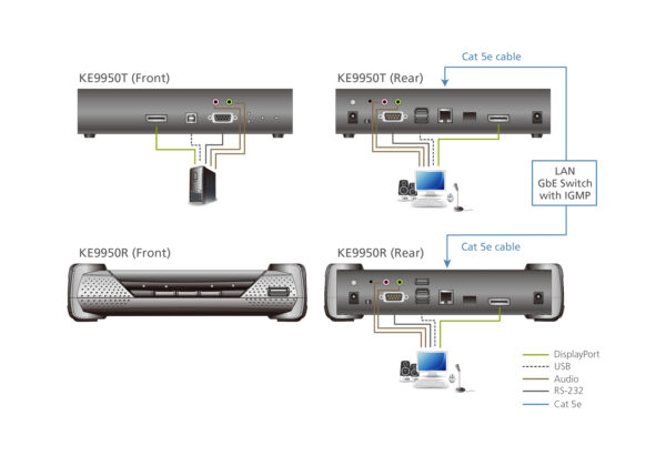 ATEN KE9950T 4K DisplayPort KVM vysílač přes IP s jedním displejem - Image 4